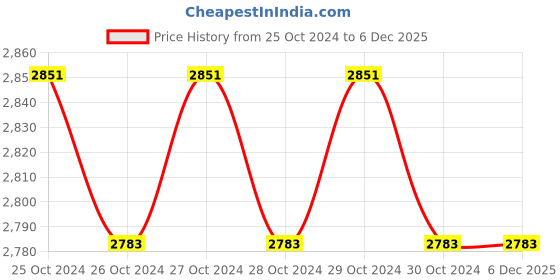 moglix.com Akari 1-1/2 inch Air Filter, QSL-40 akari Price History Graph from 25 Oct 2024 to 5 Dec 2025