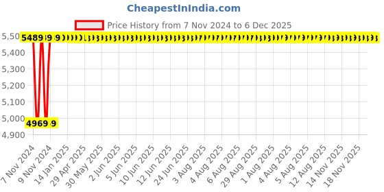 moglix.com Akari 1-1/2 inch Brass Ball Valve with Actuator, EAV-40 akari Price History Graph from 7 Nov 2024 to 6 Dec 2025