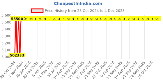 moglix.com Akari 1-1/2 inch Pneumatic Diaphragm Valve, DV100P020NC-304 akari Price History Graph from 25 Oct 2024 to 4 Dec 2025