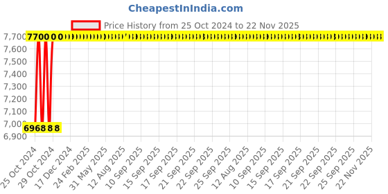 moglix.com Akari 1-1/4 inch Actuator with 3 Pcs Ball Valve, PTBV-SS316-3-32 akari Price History Graph from 25 Oct 2024 to 22 Nov 2025