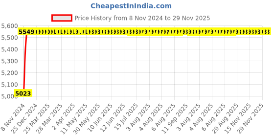 moglix.com Akari 1-1/4 inch Pneumatic Globe Valve, GV100P032NC-304 akari Price History Graph from 8 Nov 2024 to 29 Nov 2025