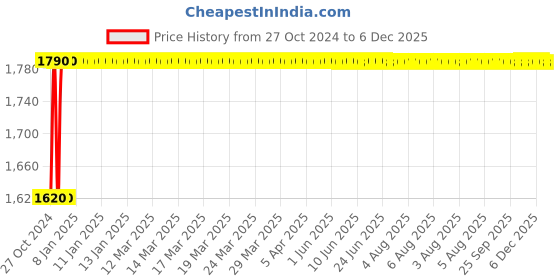 moglix.com Akari 1-1/4 inch Stainless Steel Horizontal Check Valve, SS-CV akari Price History Graph from 27 Oct 2024 to 6 Dec 2025