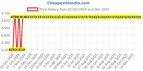 moglix.com Akari 1 inch 2/2 Way Brass Servo Valve for Steam, 2L200-25 akari Price History Graph from 25 Oct 2024 to 5 Dec 2025