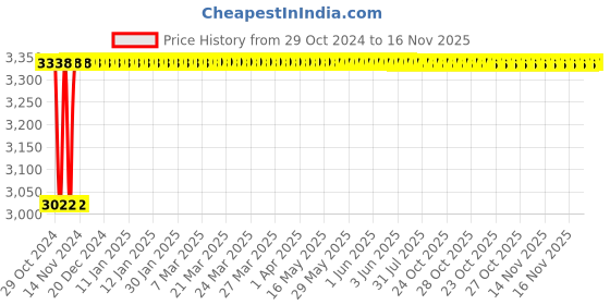 moglix.com Akari 1 inch 2/2 Way Diaphragm Stainless Steel Valve with Din Coil, 2S250-25 DIN akari Price History Graph from 29 Oct 2024 to 16 Nov 2025