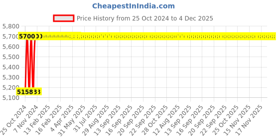 moglix.com Akari 1 inch Actuator with 3 Pcs Ball Valve, PTBV-SS316-3-25 akari Price History Graph from 25 Oct 2024 to 3 Dec 2025