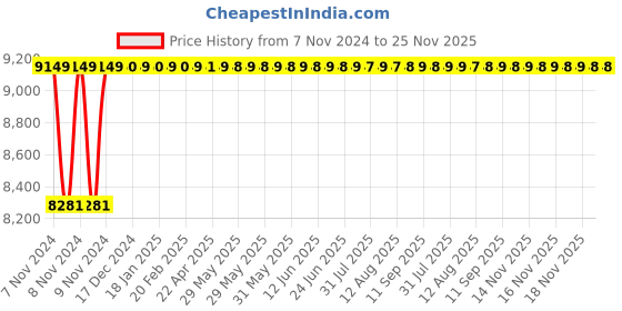 moglix.com Akari 1 inch Actuator with Flange Ball Valve, PFBV-SS316-2-25 akari Price History Graph from 7 Nov 2024 to 25 Nov 2025