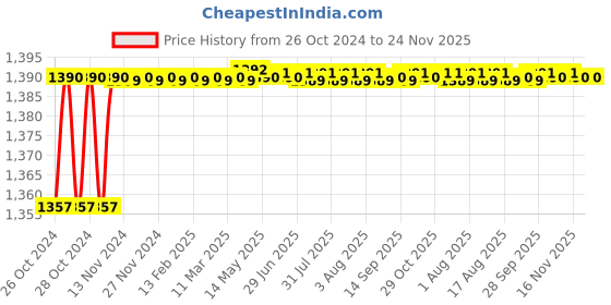 moglix.com Akari 1 inch Air Filter, QSL-25 akari Price History Graph from 26 Oct 2024 to 23 Nov 2025