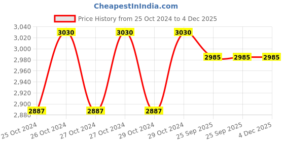moglix.com Akari 1 Inch AW Filter Regulator with Gauge &a; Metal Guard, AW5000-10 akari Price History Graph from 25 Oct 2024 to 4 Dec 2025