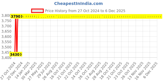 moglix.com Akari 1 inch Brass Ball Valve with Actuator, EAV-25 akari Price History Graph from 27 Oct 2024 to 6 Dec 2025