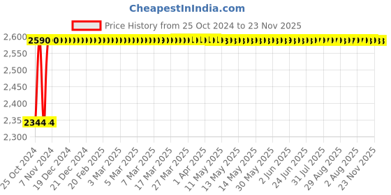 moglix.com Akari 1 inch Brass Single Acting Pilot Operated Valve, Q22HD-25 akari Price History Graph from 25 Oct 2024 to 22 Nov 2025