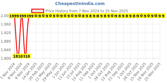 moglix.com Akari 1 inch Dust Valve, HQ-RMF-25 akari Price History Graph from 7 Nov 2024 to 24 Nov 2025