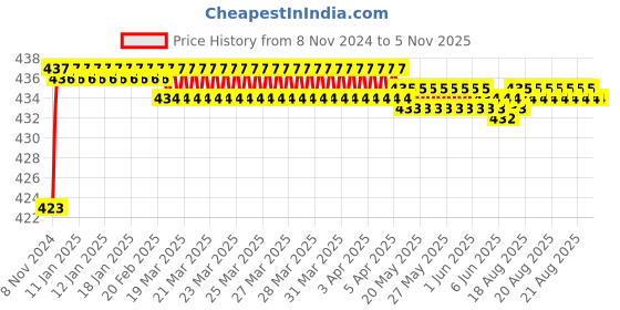 moglix.com Akari 1 inch Medium Coil for 2W akari Price History Graph from 8 Nov 2024 to 4 Nov 2025
