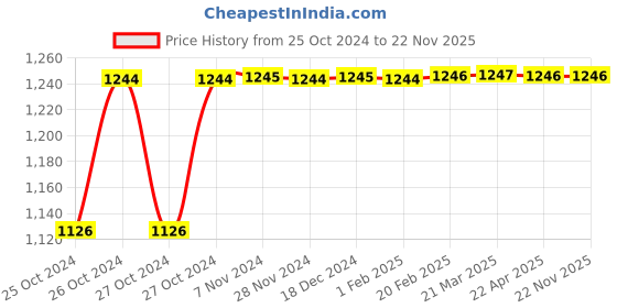moglix.com Akari 1 inch Stainless Steel Horizontal Check Valve, SS-CV akari Price History Graph from 25 Oct 2024 to 22 Nov 2025