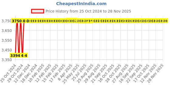 moglix.com Akari 1 inch Stainless Steel Single Acting Y Type Angle Valve, Y-25 akari Price History Graph from 25 Oct 2024 to 28 Nov 2025