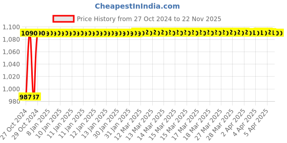 moglix.com Akari 1 inch Stainless Steel Vertical Check Valve, SS-VV akari Price History Graph from 27 Oct 2024 to 22 Nov 2025