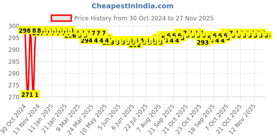 moglix.com Akari 10-02 inch HVSF Hand Valve Threaded Connector akari Price History Graph from 30 Oct 2024 to 26 Nov 2025