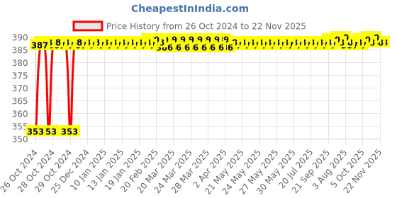 moglix.com Akari 10-04 inch HVSF Hand Valve Threaded Connector akari Price History Graph from 26 Oct 2024 to 22 Nov 2025