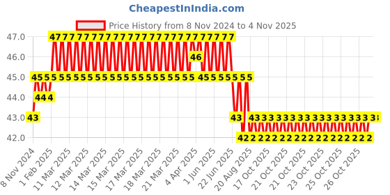 moglix.com Akari 10-10-4mm PMY Unequal Y Connector akari Price History Graph from 8 Nov 2024 to 4 Nov 2025