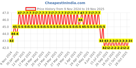 moglix.com Akari 10-10-8mm PMY Unequal Y Connector akari Price History Graph from 9 Nov 2024 to 18 Nov 2025