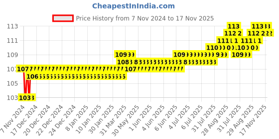 moglix.com Akari 10-6mm Unequal Tee, 2 Small - 1 Big akari Price History Graph from 7 Nov 2024 to 17 Nov 2025
