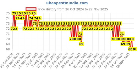 moglix.com Akari 10-6mm Unequal Tube To Tube akari Price History Graph from 26 Oct 2024 to 27 Nov 2025