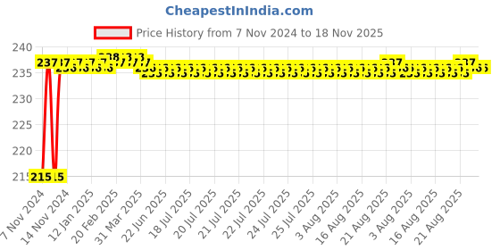 moglix.com Akari 10-8-3/8 inch PKD Unequal Triple Branch Male Reducer Connector akari Price History Graph from 7 Nov 2024 to 18 Nov 2025