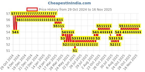 moglix.com Akari 10-8 PIG Reducer akari Price History Graph from 29 Oct 2024 to 16 Nov 2025