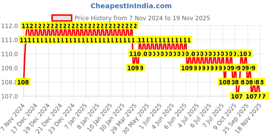 moglix.com Akari 10-8mm Unequal Tee, 2 Small - 1 Big akari Price History Graph from 7 Nov 2024 to 18 Nov 2025