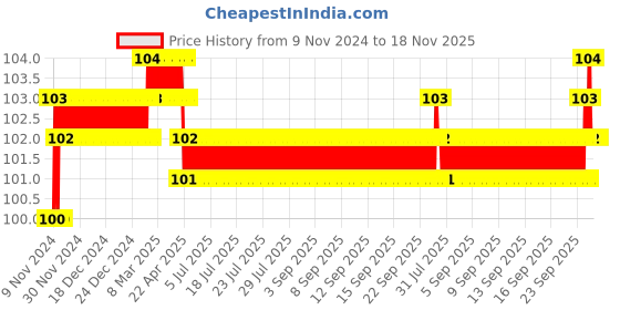 moglix.com Akari 10-8mm Unequal Tee, KR-PGT akari Price History Graph from 9 Nov 2024 to 17 Nov 2025
