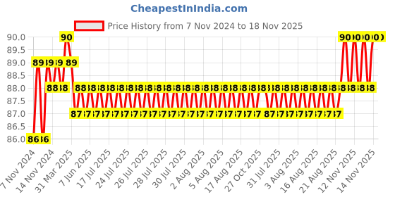moglix.com Akari 10-8mm Unequal Union, KR-PG akari Price History Graph from 7 Nov 2024 to 17 Nov 2025