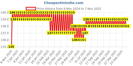 moglix.com Akari 10 inch PK Triple Branch Union akari Price History Graph from 8 Nov 2024 to 5 Nov 2025