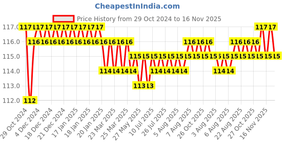 moglix.com Akari 10 inch PMM Bulk Head Union Connector akari Price History Graph from 29 Oct 2024 to 16 Nov 2025