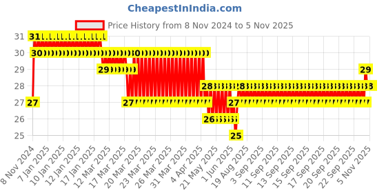 moglix.com Akari 10 inch PUT Equal Tee Connector akari Price History Graph from 8 Nov 2024 to 4 Nov 2025