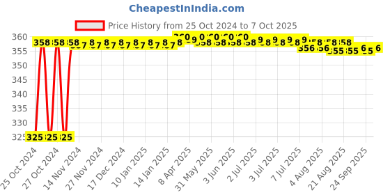 moglix.com Akari 10 MPUT Metal Equal Tee Connector akari Price History Graph from 25 Oct 2024 to 7 Oct 2025