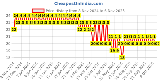 moglix.com Akari 10 PP Planking Plug akari Price History Graph from 8 Nov 2024 to 5 Nov 2025