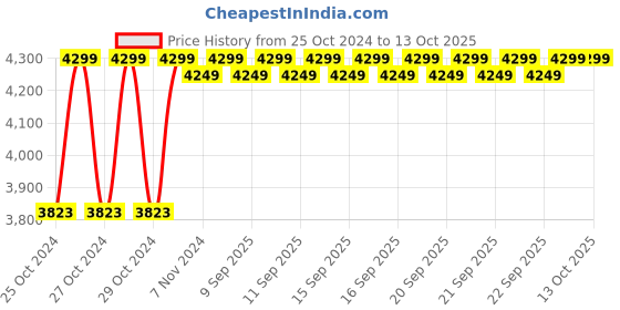 moglix.com Akari 1000W Wet &a; Dry Vaccum Cleaner, APT-VC-20 akari Price History Graph from 25 Oct 2024 to 12 Oct 2025