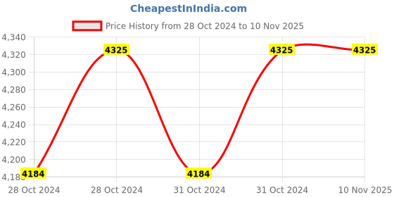 moglix.com Akari 100x300 mm SU Series Double Acting Magnetic Cylinder akari Price History Graph from 28 Oct 2024 to 9 Nov 2025