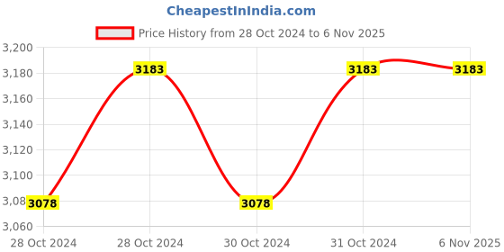 moglix.com Akari 100x80 mm SU Series Double Acting Magnetic Cylinder akari Price History Graph from 28 Oct 2024 to 6 Nov 2025