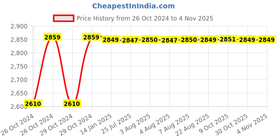 moglix.com Akari 1020W 16mm Chuck Size Rotary Drill Machine, APT-ED-16 akari Price History Graph from 26 Oct 2024 to 4 Nov 2025