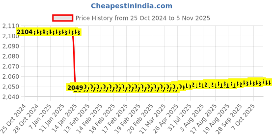 moglix.com Akari 1050W 110mm Marble Cutter, APT-MC-SA akari Price History Graph from 25 Oct 2024 to 4 Nov 2025