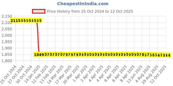 moglix.com Akari 10mm 12V Cordless Drill Machine, APT-CD-12 akari Price History Graph from 25 Oct 2024 to 12 Oct 2025