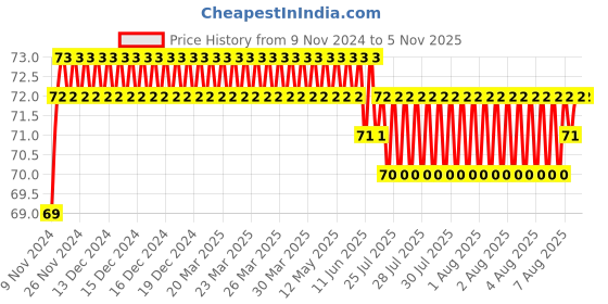 moglix.com Akari 10mm Equal Elbow, KR-PUL akari Price History Graph from 9 Nov 2024 to 4 Nov 2025