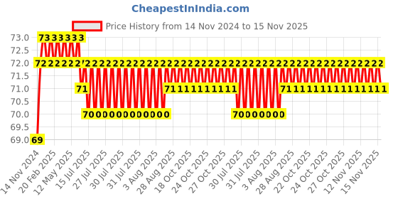 moglix.com Akari 10mm Equal Union, KR-PUC akari Price History Graph from 14 Nov 2024 to 15 Nov 2025