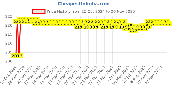 moglix.com Akari 10x1/2 inch NSE Flow Control akari Price History Graph from 25 Oct 2024 to 25 Nov 2025