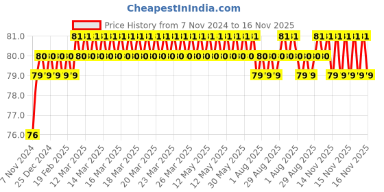 moglix.com Akari 10x1/2 inch PCF Female Connector akari Price History Graph from 7 Nov 2024 to 16 Nov 2025