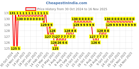 moglix.com Akari 10x1/2 inch PLF Female Elbow akari Price History Graph from 30 Oct 2024 to 16 Nov 2025