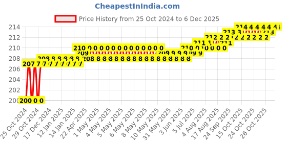 moglix.com Akari 10x1/2 inch PU Male Branch Y Type akari Price History Graph from 25 Oct 2024 to 4 Dec 2025
