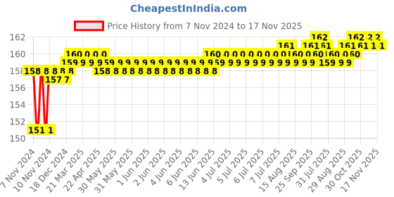 moglix.com Akari 10x1/2 inch PU Male Elbow akari Price History Graph from 7 Nov 2024 to 17 Nov 2025