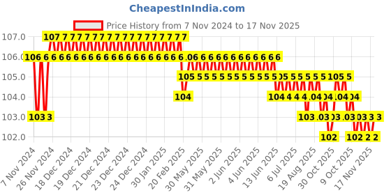moglix.com Akari 10x1/4 inch Male Elbow, KR-PL akari Price History Graph from 7 Nov 2024 to 17 Nov 2025