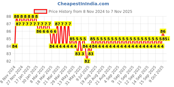 moglix.com Akari 10x1/4 inch PLF Female Elbow akari Price History Graph from 8 Nov 2024 to 7 Nov 2025